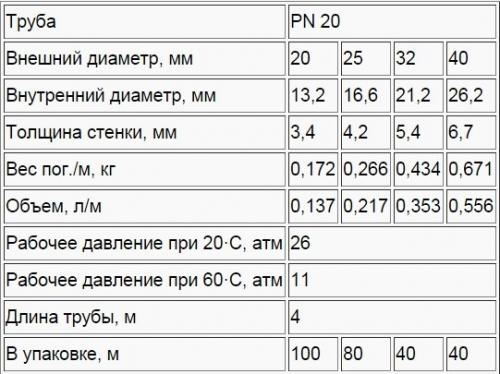 Труба из полипропилена pn 20 технические характеристики. Маркировка и размеры