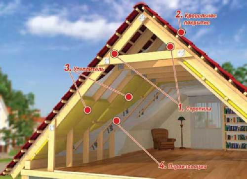 Утепление деревянного дома мансарды. Утепление мансардного этажа деревянного дома