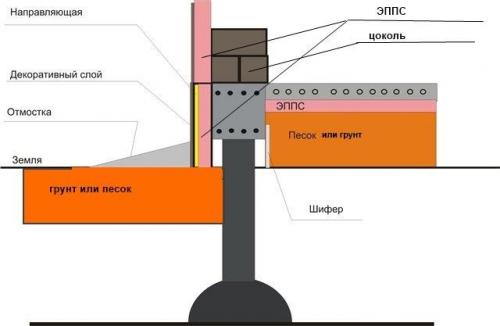 Технология буронабивной фундамент. Основные преимущества буронабивной технологии устройства фундаментов