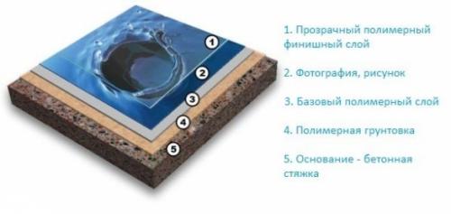 Наливной пол в неотапливаемом помещении. И база, и отделка