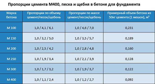 Сколько в 1м3 бетона цемента песка щебня. Сколько цемента, песка и щебня в 1м3 бетона? 01 Сколько в 1м3 бетона цемента песка щебня. Сколько цемента, песка и щебня в 1м3 бетона? 01