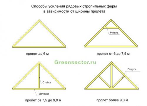 Стропильные системы. Особенности монтажа