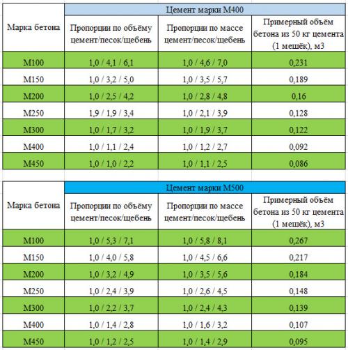 Сколько в 1м3 бетона цемента песка щебня. Сколько цемента, песка и щебня в 1м3 бетона? 07 Сколько в 1м3 бетона цемента песка щебня. Сколько цемента, песка и щебня в 1м3 бетона? 07
