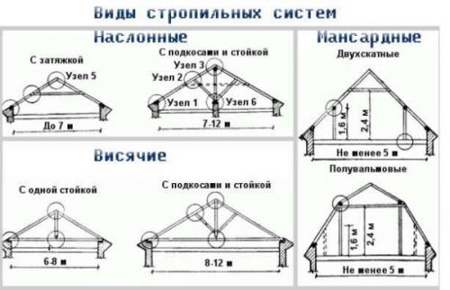 Стропильная система крыши эркера. Разновидности стропильных систем и вальмовых крыш 06 Стропильная система крыши эркера. Разновидности стропильных систем и вальмовых крыш 06