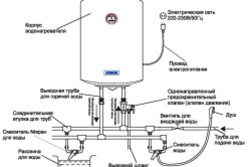 Устройство накопительного водонагревателя в разрезе. Устройство электрического накопительного водонагревателя 01