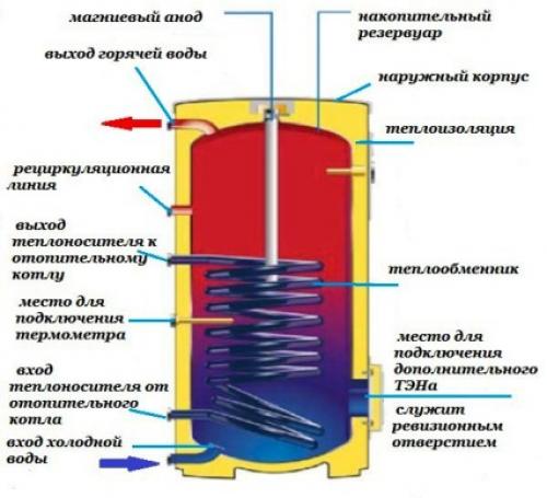 Устройство бойлера горение. Бойлеры косвенного нагрева
