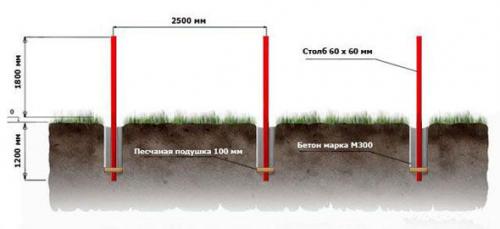 Установка железного забора. Металлический забор своими руками: пошагово делаем забор из профлиста и штакетника 02