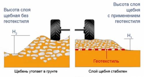 Как сделать подъезд к дому. Строительство подъездной дороги с использованием геотекстиля