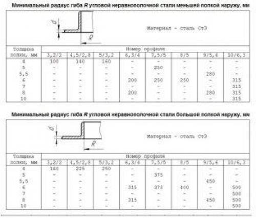 Как согнуть металлический уголок на арку. Сгибание уголка по радиусу
