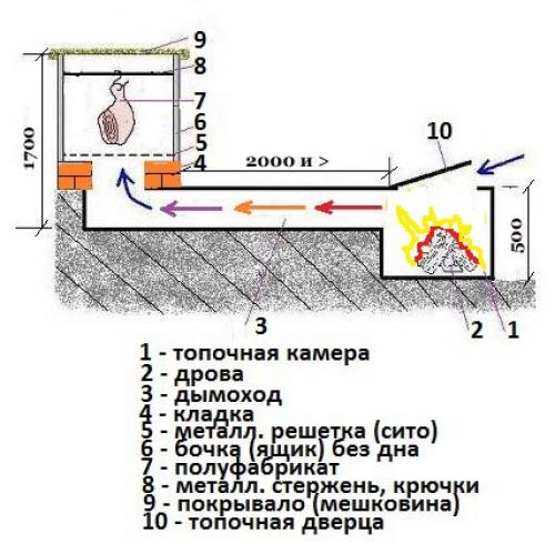 Коптильни горячего копчения