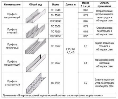 Каркас для гипсокартона. Особенности сооружения каркаса под гипсокартон для стен и потолка