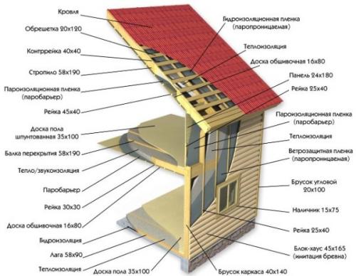 Монтаж гипсокартона по деревянному каркасу. Деревянный каркас под гипсокартон —, какой брус выбрать и как крепить 01