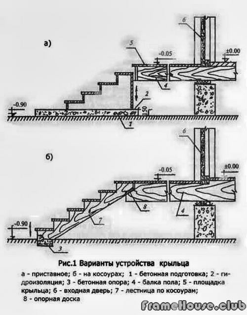 Лестница для крыльца. Как построить крыльцо своими руками: сделать подъём, его ограждение и навес