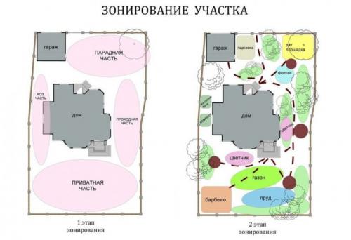 Маленький участок планировка. Правила планировки маленького участка земли