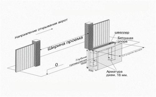 Фундамент под откатные ворота чертеж. Первый этап: чертеж конструкции и подготовка места