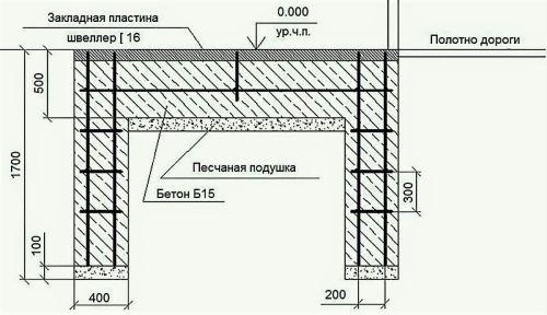 Фундамент под откатные ворота. Общее описание оптимальной конструкции фундамента