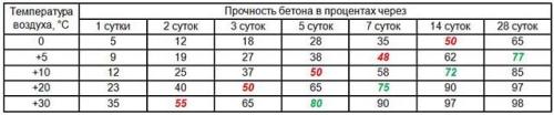 Когда убирать опалубку после заливки отмостки. Через сколько дней снимать опалубку
