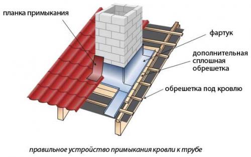 Как сделать примыкание крыши к крыше. Традиционные примыкания кровли к стенам 13