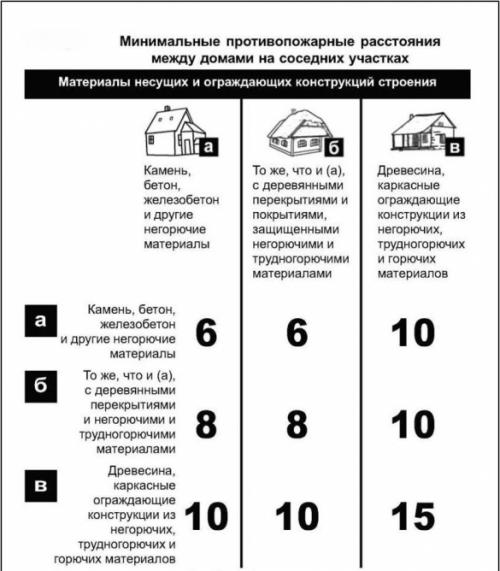 Дизайн построек на участке частного дома с хозяйственными постройками. Как расположить дом и хозяйственные постройки относительно красной линии и границы соседнего участка
