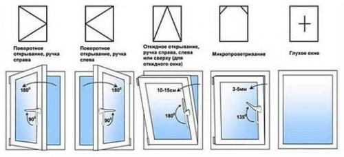 Окно заклинило в положении проветривания. Что делать, если пластиковое окно открылось сразу в двух положениях и ручку заклинило — решение проблемы