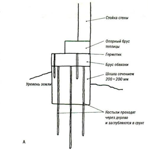 Фундамент для сарая из шпал. Фундамент из шпал: делать или нет?