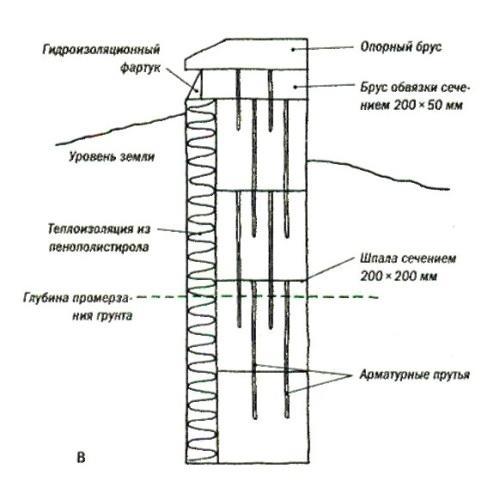Фундамент для сарая из шпал. Фундамент из шпал: делать или нет?