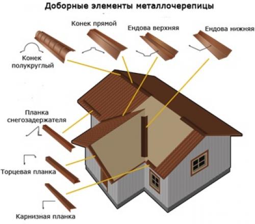 Как покрыть крышу металлочерепицей. Расчет количества материала