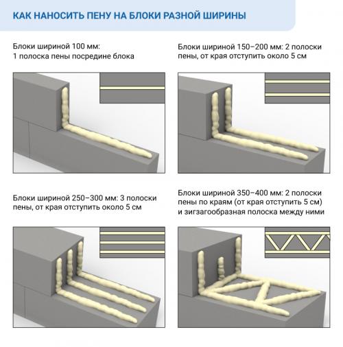 Лучшая клей-пена для газобетона. Клей-пена для газобетона: состав и принцип действия