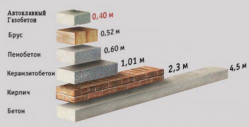 Можно ли класть газоблоки на цементный раствор. Достоинства и недостатки 01