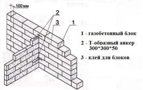 Перегородки из газобетона плюсы и минусы. Устройство и особенности