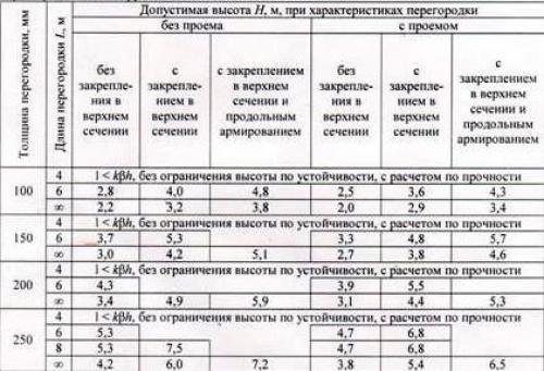 10 ошибок при возведении стен из газобетона. Монтаж мансарды: как сделать фронтоны из газобетонных блоков своими руками? 01 10 ошибок при возведении стен из газобетона. Монтаж мансарды: как сделать фронтоны из газобетонных блоков своими руками? 01