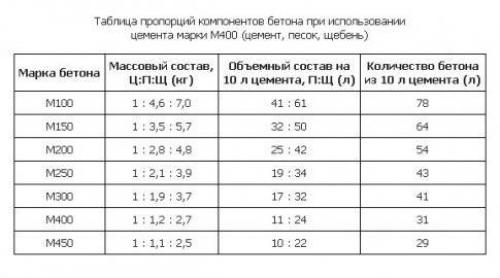 Сколько нужно цемента на 1000 блоков. Сколько цемента на 1000 кирпичей