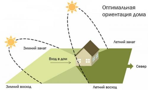 Что стоит учитывать при планировке дачного участка площадью 15 соток. Планировка участка 15 соток — с чего начать?
