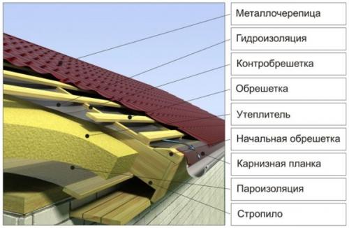 Крыша из металлочерепицы пошаговая инструкция. Монтаж металлочерепицы своими руками