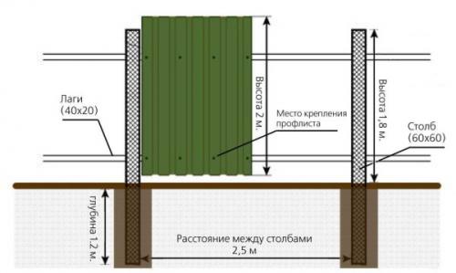 Как правильно проводить сварку профнастила. Конструкция с металлическими столбиками