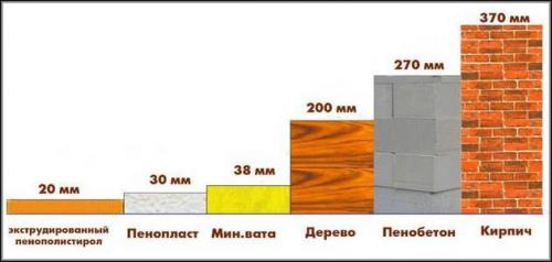 Утепление цоколя пеноплексом толщина. Обзор сильных и слабых сторон изолятора