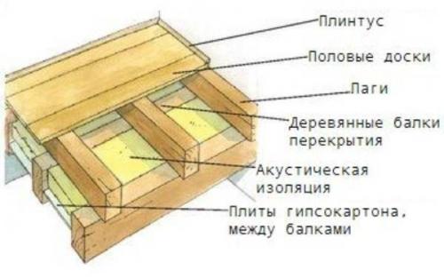 Устройство межэтажного перекрытия по деревянным балкам. Технология перекрытия пола по деревянным балкам