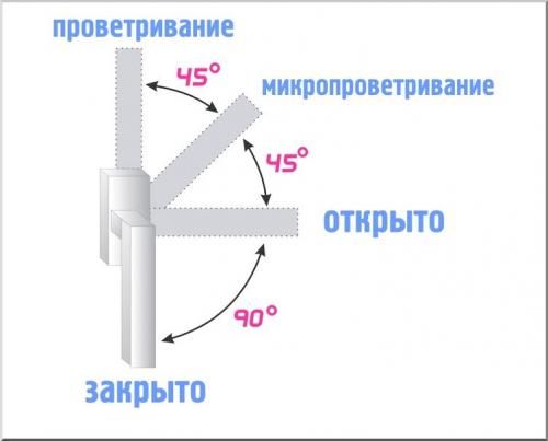 Как поставить ручку на пластиковую дверь. Виды ручек