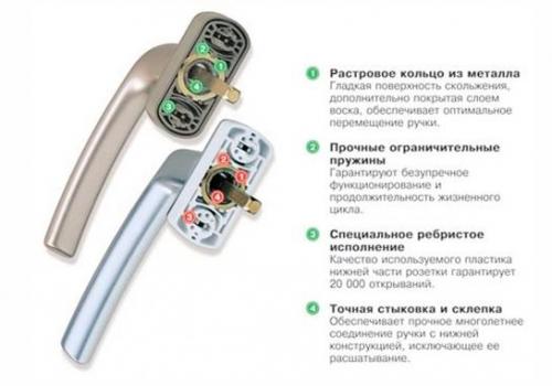 Механизм ручки пластикового окна. Конструкция оконной ручки