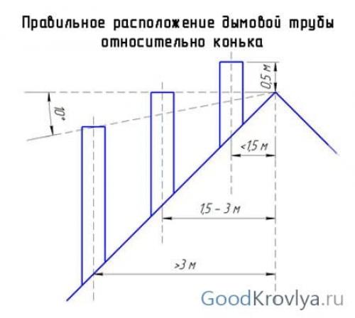 Как обшить вентиляционную трубу на крыше. В каком месте крыши лучше всего расположить трубу