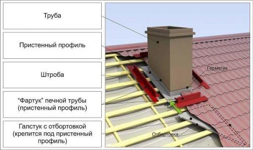 Заделка примыкания кровли к печной трубе. Заделка с помощью стального фартука