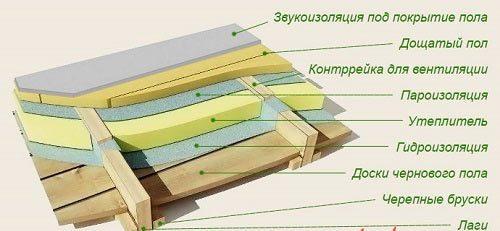 Можно ли проводить утепление фанерой своими руками, или лучше вызвать профессионалов. Утепление подложкой пола с фанерой - теплоизоляция своими руками