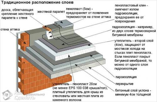 Примыкание кровли к парапету. О выполнении монтажа мягкой кровли здания 02