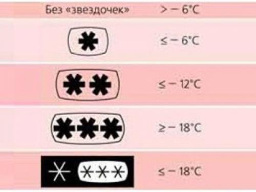 Температура в морозилке. Звёздочки на холодильнике. Три звездочки на холодильнике. Температурный режим морозильной камеры.