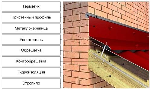 Примыкание мягкой кровли к стене. Правильное устройство примыкания мягкой кровли к стене 01 Примыкание мягкой кровли к стене. Правильное устройство примыкания мягкой кровли к стене 01