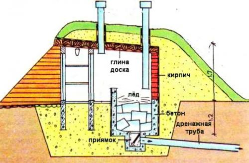 Делаем погреб на дачном участке своими руками. Общая информация по устройству погреба