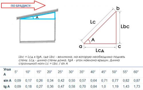 Строительный гид: монтаж односкатной крыши из профнастила своими руками 01