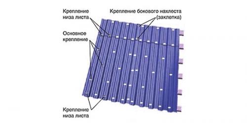 Как крепить профнастил на крышу.  Крепление на крышу профнастила