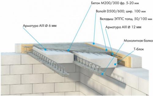 Перекрытие второго этажа в доме из газобетона. Межэтажные перекрытия в доме из газобетона