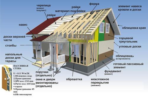 Из какого бруса строить каркасный дом. Особенности каркасных домов из бруса